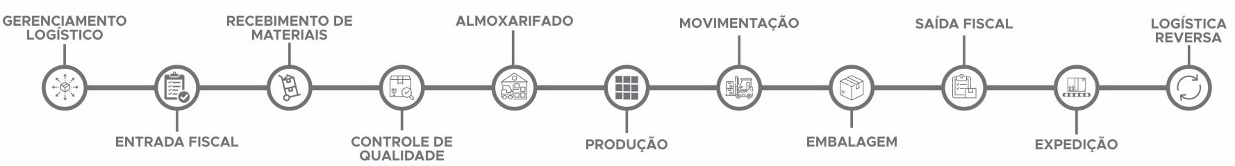 Terceirização Processos Logísticos !